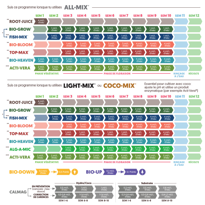 SCHEMA DE CULTURE BIOBIZZ