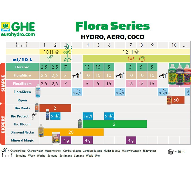 CROPPING PATTERN GHE FLORA HYDRO SERIES